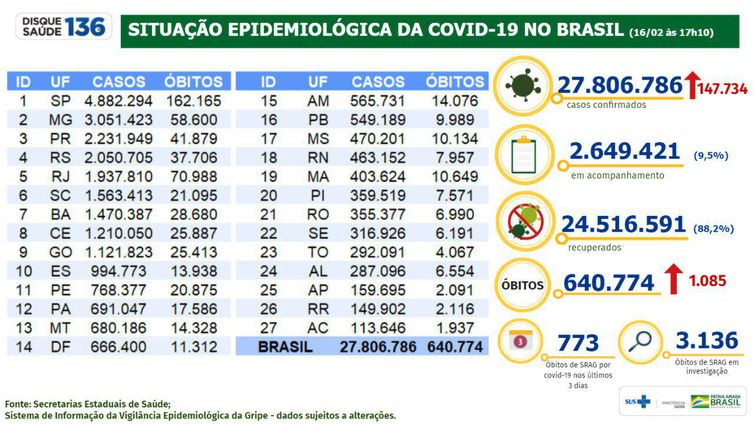 Covid-19: Brasil registra 640 mil mortes na pandemia