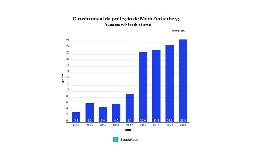 Gráfico mostra valor gasto pela Meta com a segurança de Mark Zuckerberg ao longo dos anos. Versão traduzida do gráfico disponibilizado pela StockApps. Gráfico mostra valor gasto pela Meta com a segurança de Mark Zuckerberg ao longo dos anos. Versão traduzida do gráfico disponibilizado pela StockApps.