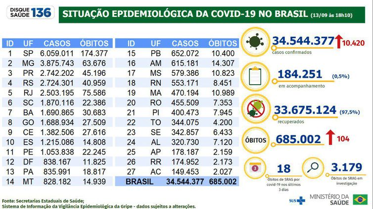 Boletim epidemiológico da covid-19