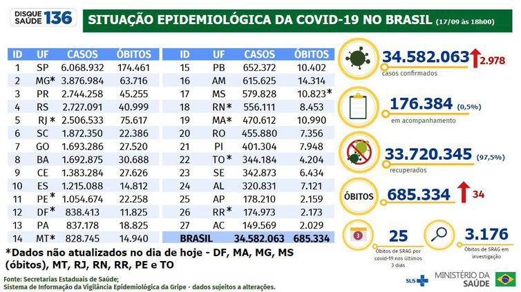 Boletim da covid-19 de 17 de setembro de 2022. 