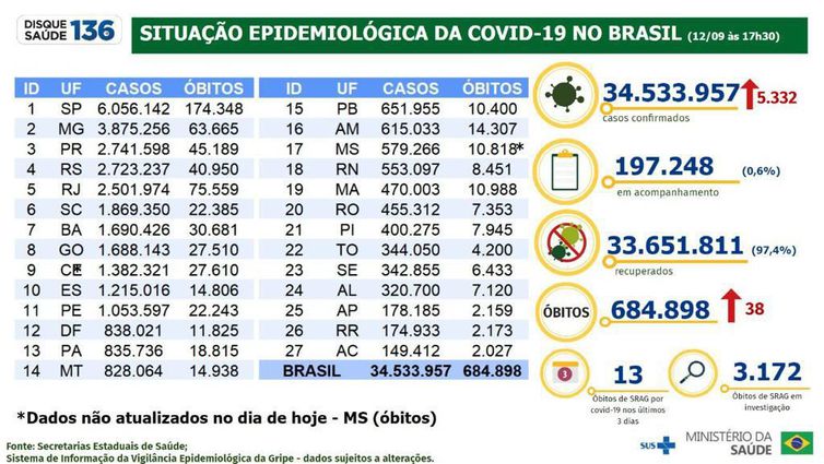 Boletim Epidemiológico 12.09