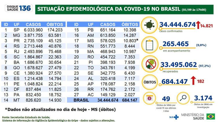 1º de setembro - Boletim Covid-19