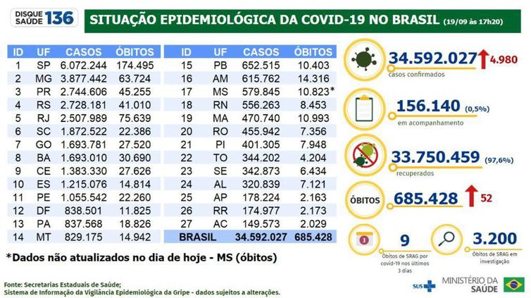 Boletim epidemiológico da covid-19