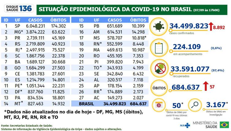 Boletim epidemiológico do Ministério da Saúde atualiza os números da pandemia de covid-19 no Brasil