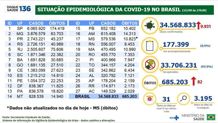 Boletim epidemiológico 15.09.2022