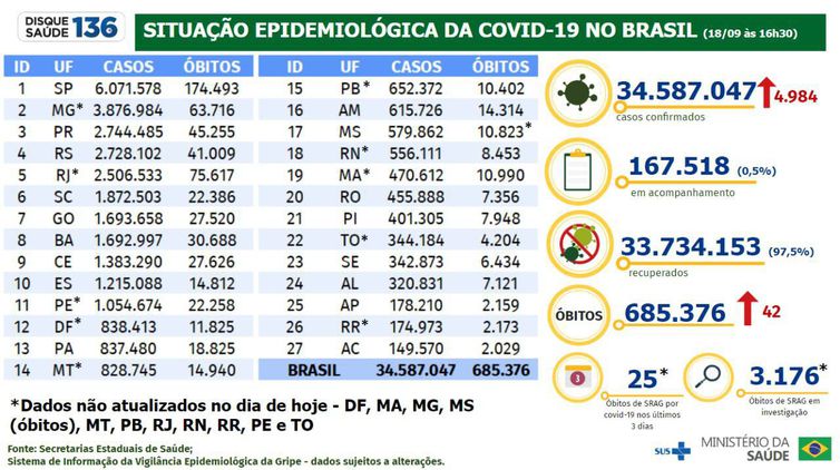 Boletim da covid-19 de 18 de setembro de 2022