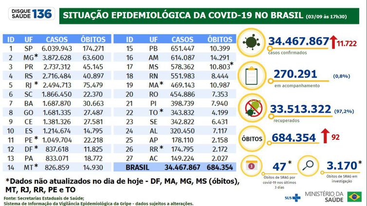 Boletim da covid-19 de 3 de setembro de 2022