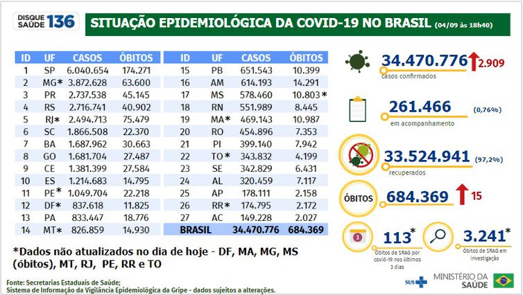 Boletim covid-19 de 4 de setembro de 2022