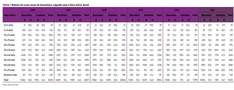 Novos casos de hanseníase aumentaram 5% de janeiro a novembro de 2023. Fonte: Sinan/SVS/MS