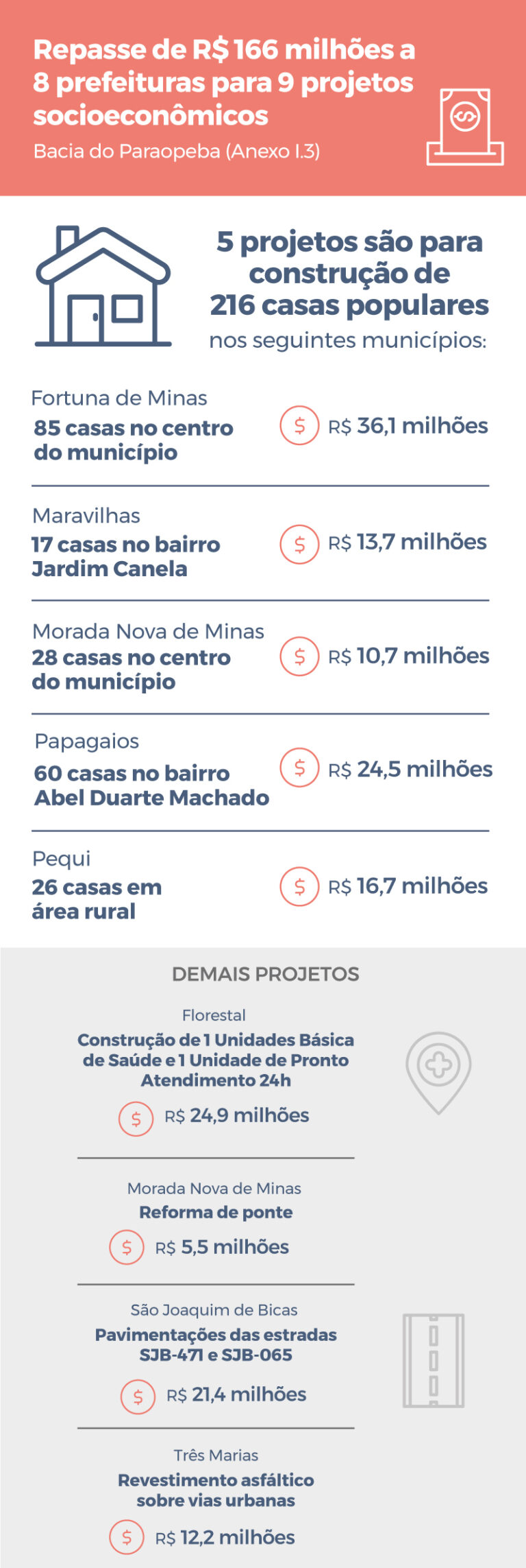 Reparação Brumadinho: Governo de Minas e Instituições de Justiça fazem novo repasse para construção de 216 casas populares e desenvolvimento de projetos de infraestrutura e saúde na região atingida