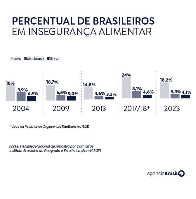 Percentual de brasileiros em insegurança alimentar