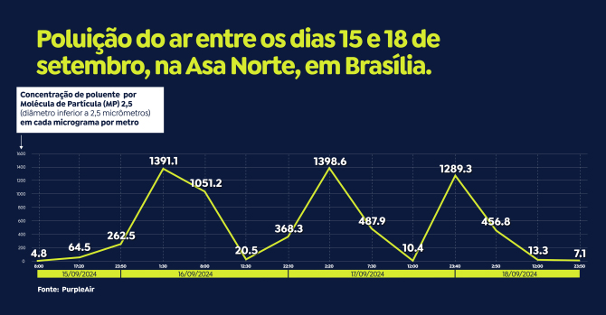 Brasília (DF), 19/09/2024 - Arte para a matéria Poluição do ar em Brasília. Arte/Agência Brasil