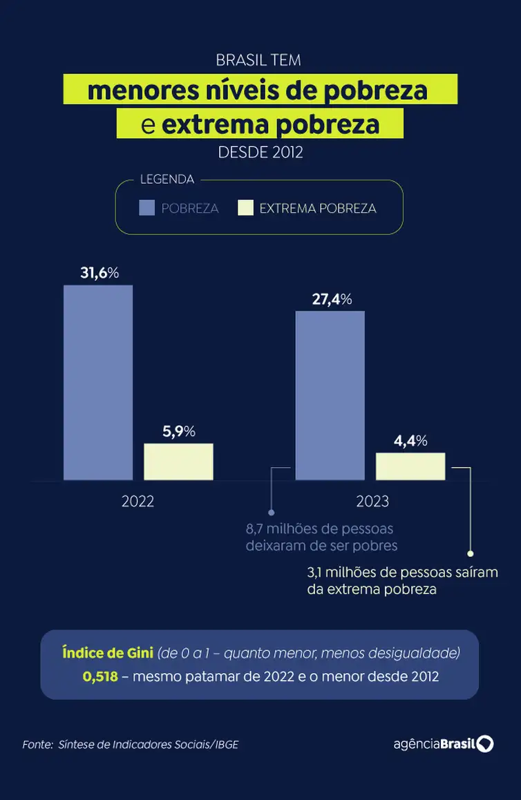 Brasília (DF), 03/12/2024 - Arte para a matéria Indicadores sociais da pobreza. Arte/Agência Brasil