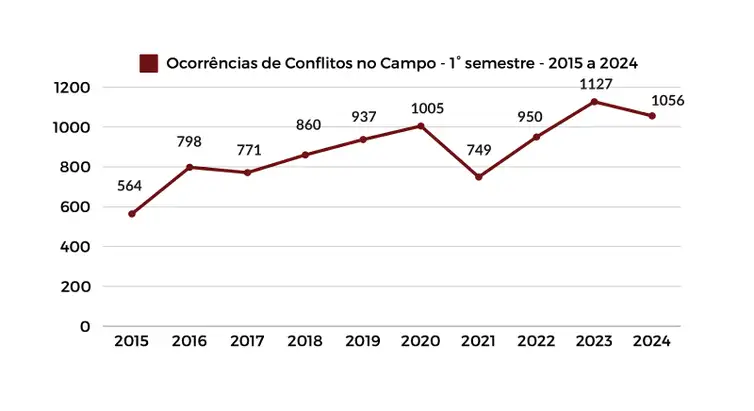 Brasília (DF) 02/12/2024 - Total de casos de violência no campo foi menor no primeiro semestre de 2024, mas conflitos seguem ativos, afirma CPT
Gráfico CPT/Divulgação