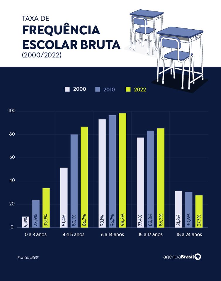 Brasília (DF), 25/02/2025 - Arte para a Matéria Censo 2022 - Educação. Arte/Agência Brasil