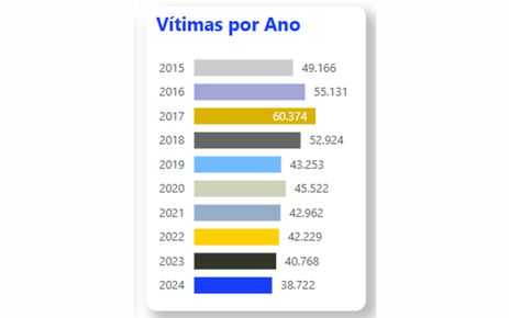 Brasília (DF), 07/02/2025 - Resultado de dados da Segurança Pública em 2024. Foto: MJSP/Divulgação