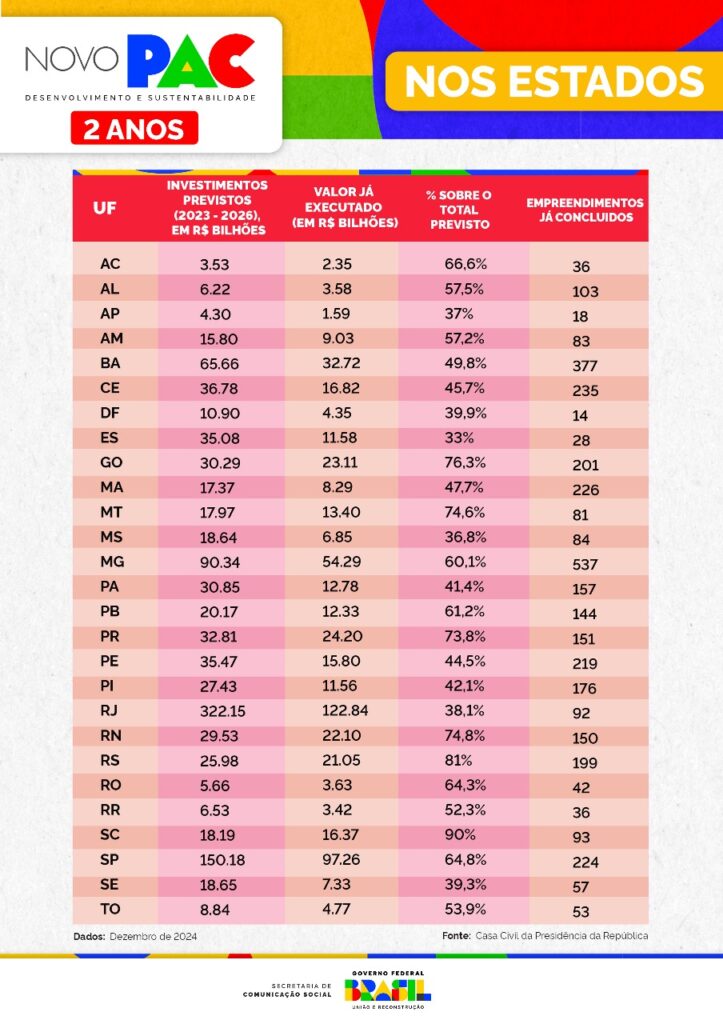 Governo do Acre já executou mais de R$ 2 bilhões em obras e projetos com recursos do Novo PAC