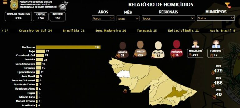 Polícia Civil do Acre lança painéis interativos com dados de violência para orientar ações estratégicas de segurança pública