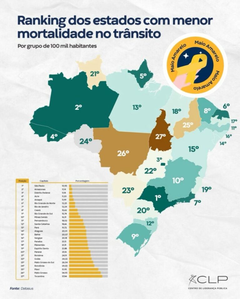 Acre se destaca entre os estados com menores índices de mortalidade e morbidade no trânsito, aponta ranking nacional