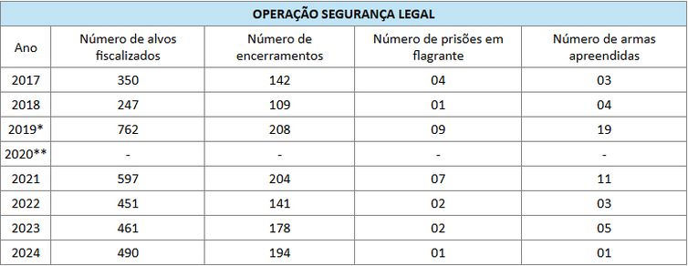 Brasília (DF), 15/09/2025 – Desde 2017, a Polícia Federal realiza, em âmbito nacional, a Operação Segurança Legal, já tendo deflagrado, até 2024, oito edições, com o objetivo de reprimir a atuação de empresas não autorizadas (clandestinas). Os principais resultados obtidos ao longo dessas operações são os seguintes.
Tabela Polícia Federal