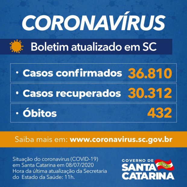 Coronavírus em SC: Estado confirma 36.810 casos e 432 mortes por Covid-19