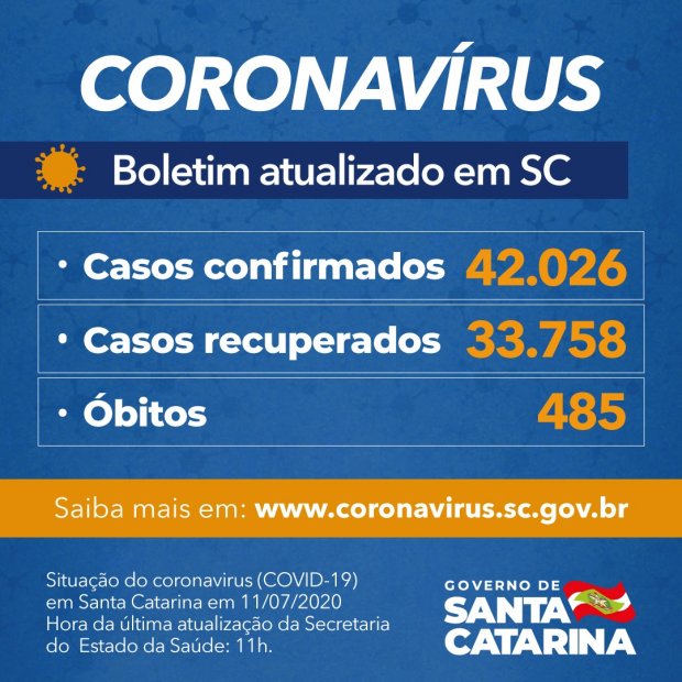 Coronavírus em SC: Estado confirma 42.026 casos e 485 mortes por Covid-19