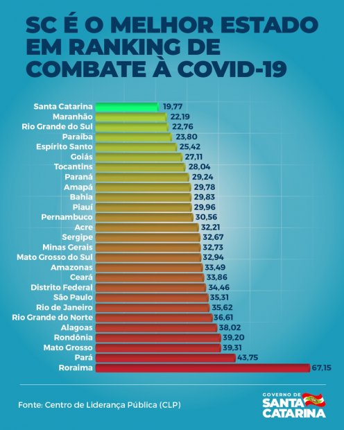 Coronavírus em SC: Estado se mantém com a melhor gestão da Covid-19 conforme ranking do CLP