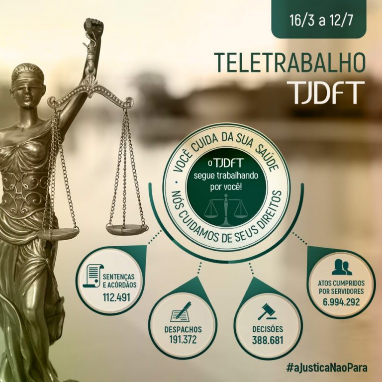 TJDFT realiza quase 700 mil atos judiciais e 113 mil julgamentos durante a quarentena