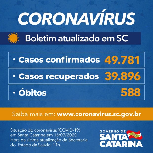 Coronavírus em SC: Estado confirma 49.781 casos e 588 mortes por Covid-19