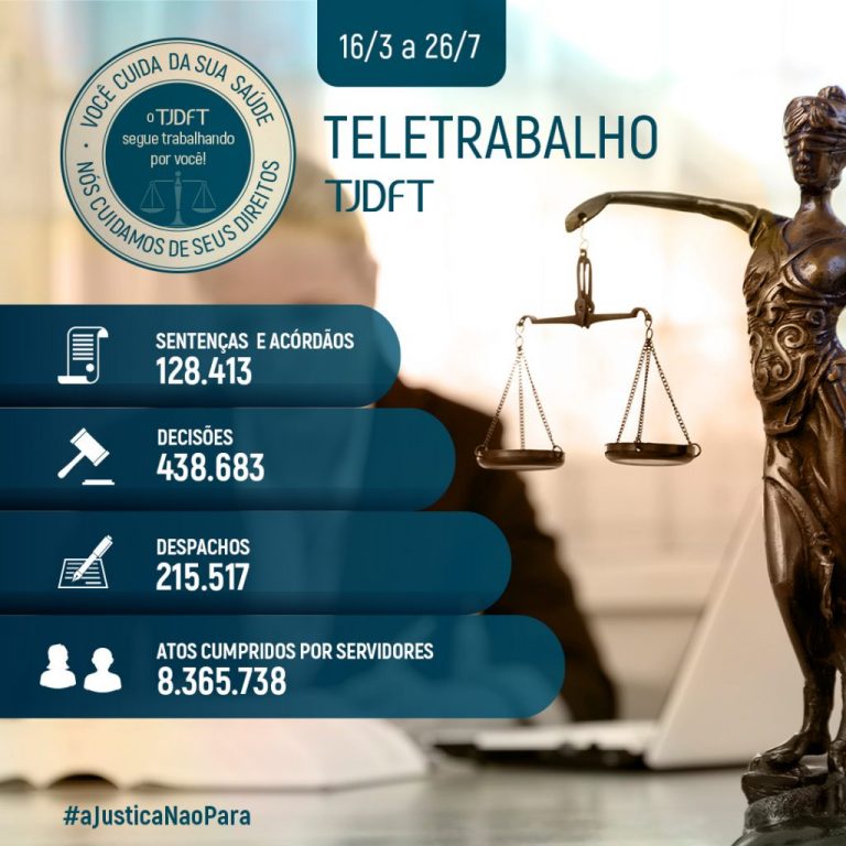Teletrabalho: TJDFT realiza mais 780 mil atos judiciais e 125 mil julgamentos