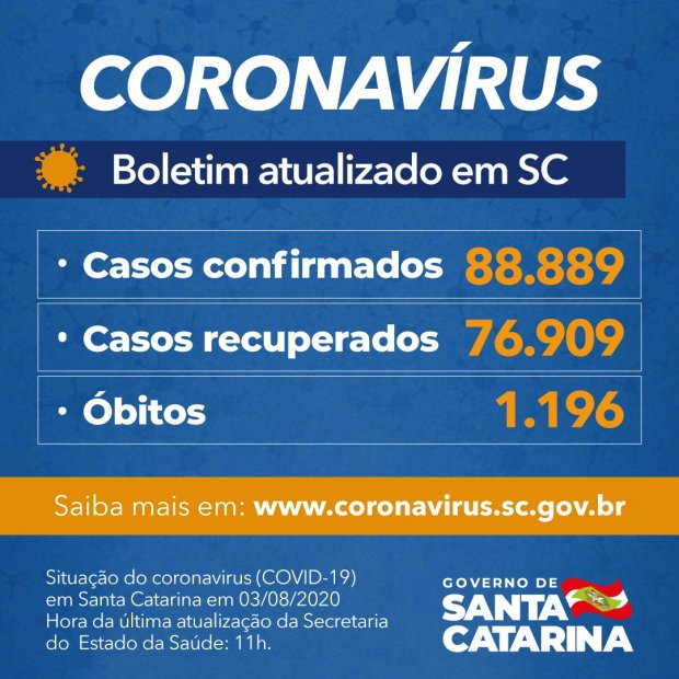 Coronavírus em SC: Estado confirma 88.889 casos, 76.909 recuperados e 1.196 mortes por Covid-19