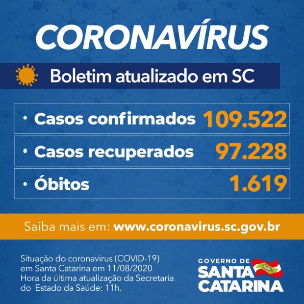 Coronavírus em SC: Estado confirma 109.522 casos, 97.228 recuperados e 1.619 mortes por Covid-19