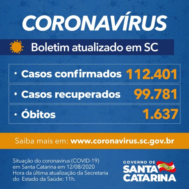 Coronavírus em SC: Estado confirma 112.401 casos, 99.781 recuperados e 1.637 mortes por Covid-19