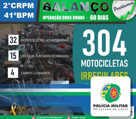 Em 60 dias, operação Duas Rodas retira de circulação mais de 300 motocicletas irregulares