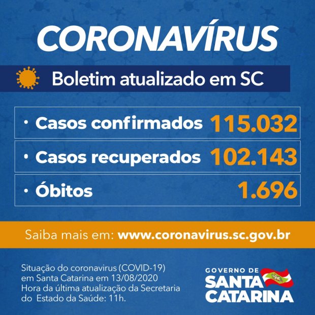 Coronavírus em SC: Estado confirma 115.032 casos, 102.143 recuperados e 1.696 mortes por Covid-19