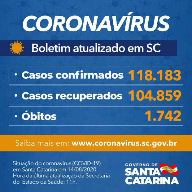 Coronavírus em SC: Estado confirma 118.183 casos, 104.859 recuperados e 1.742 mortes por Covid-19