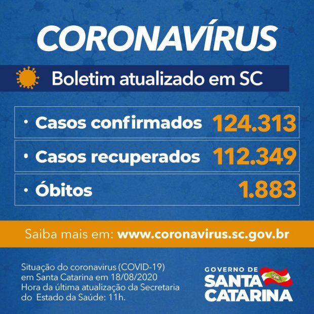 Coronavírus em SC: Estado confirma 124.313 casos, 112.349 recuperados e 1.883 mortes por Covid-19