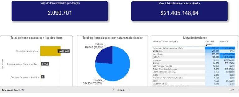 Saúde recebe mais de R$ 21 milhões em doações de materiais e insumos