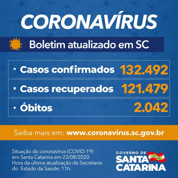 Coronavírus em SC: Estado confirma 132.492 casos, 121.479 recuperados e 2.042 mortes por Covid-19