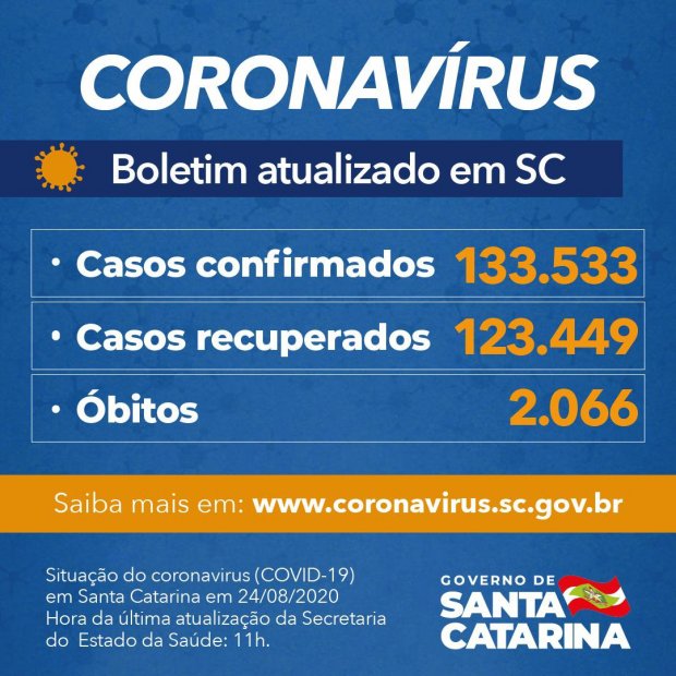 Coronavírus em SC: Estado confirma 133.533 casos, 123.449 recuperados e 2.066 mortes por Covid-19