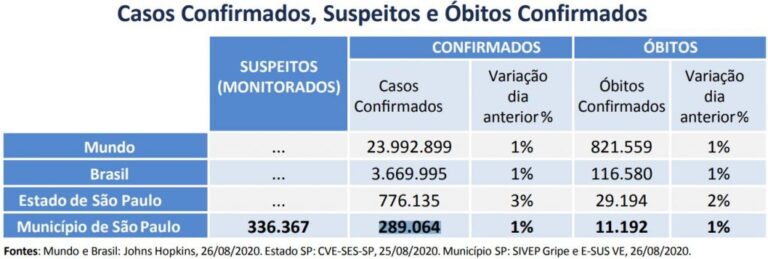 Cidade de São Paulo registra 77 óbitos por Covid-19 em 24 horas