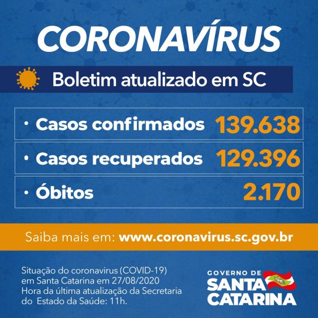 Coronavírus em SC: Estado confirma 139.638 casos, 129.396 recuperados e 2.170 mortes por Covid-19