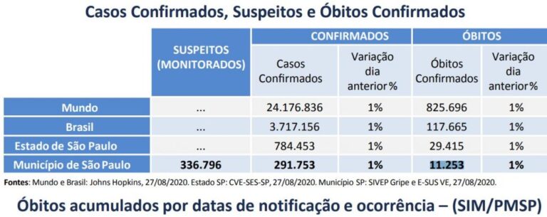 Capital paulista totaliza 11,2 mil vítimas da Covid-19 e 291,7 mil infectados pelo novo coronavírus