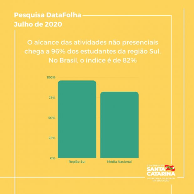 Ensino remoto alcança 96% dos alunos da rede pública no Sul do Brasil, aponta Datafolha