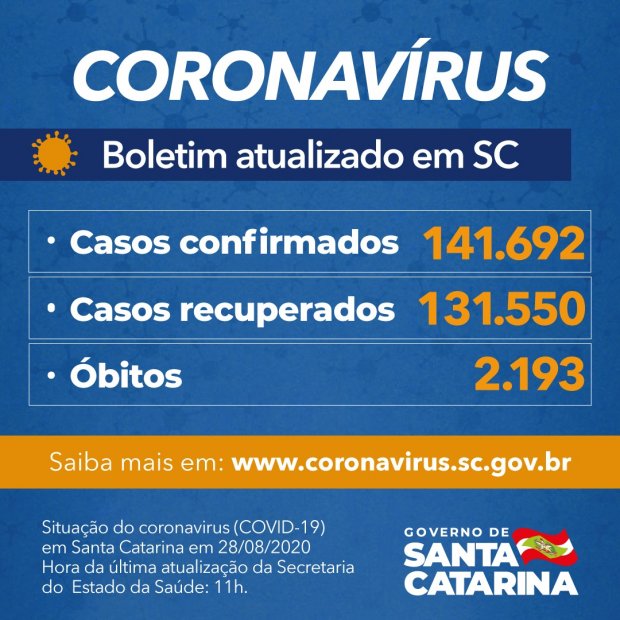 Coronavírus em SC: Estado confirma 141.692 casos, 131.550 recuperados e 2.193 mortes por Covid-19