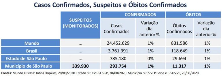 Cidade de São Paulo fecha a semana com 293,7 mil infectados pela Covid-19