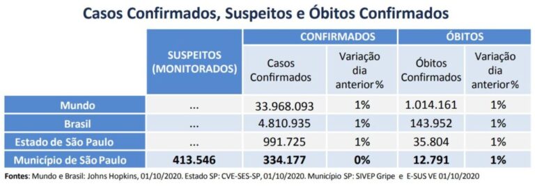 Capital inicia outubro totalizando 12,7 mil mortes e 334,1 mil infectados pela Covid-19