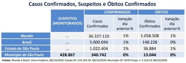 Capital contabiliza 13 mil mortes e 340,7 mil casos de Covid-19