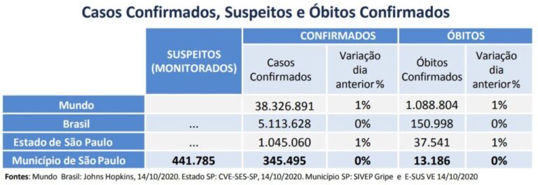 Região metropolitana de SP inicia testes para Covid-19 em alunos e servidores da educação