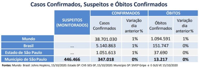Boletim aponta 13,2 mil mortes e 347 mil casos confirmados de Covid-19 na capital paulista